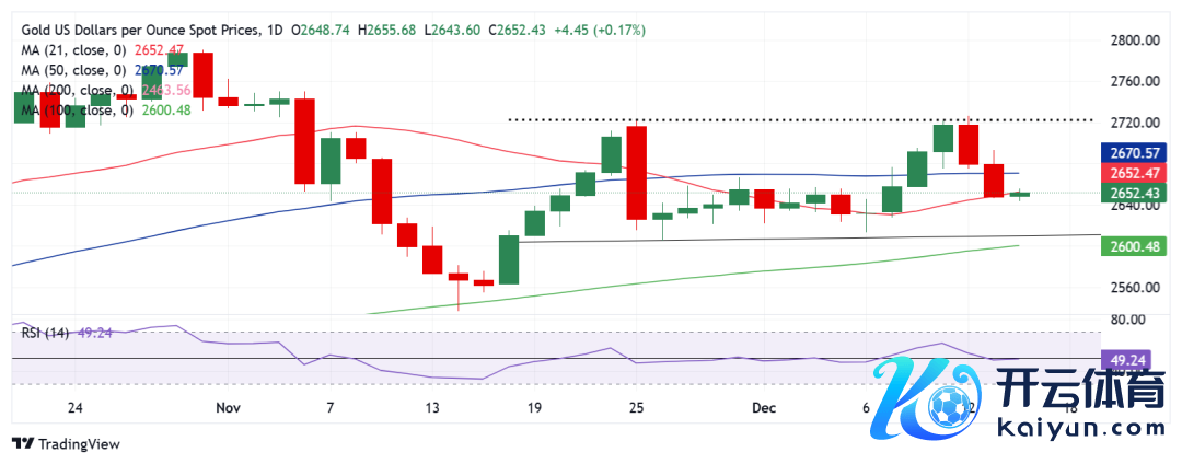 (现货黄金日线图 开首：FXStreet)