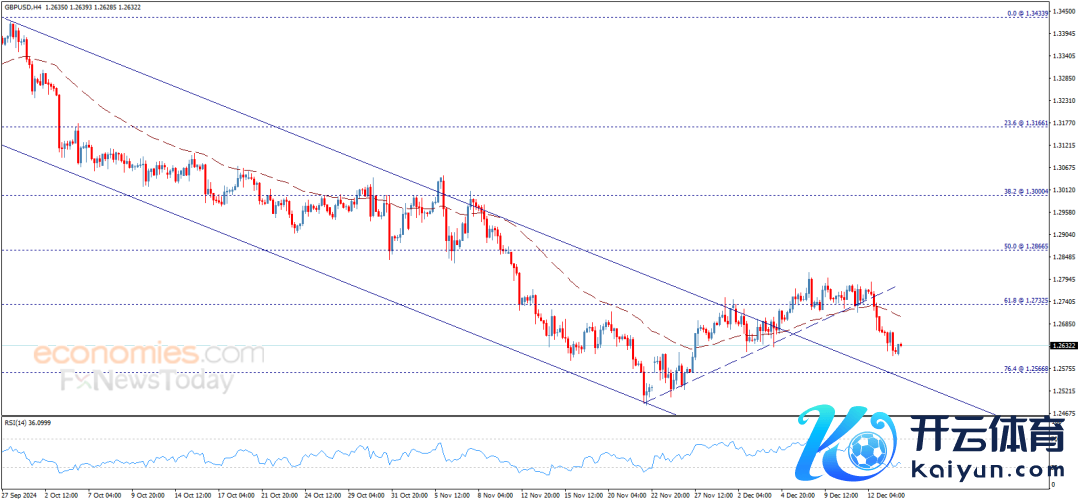 (英镑/好意思元4小时图 开始：Economies.com)