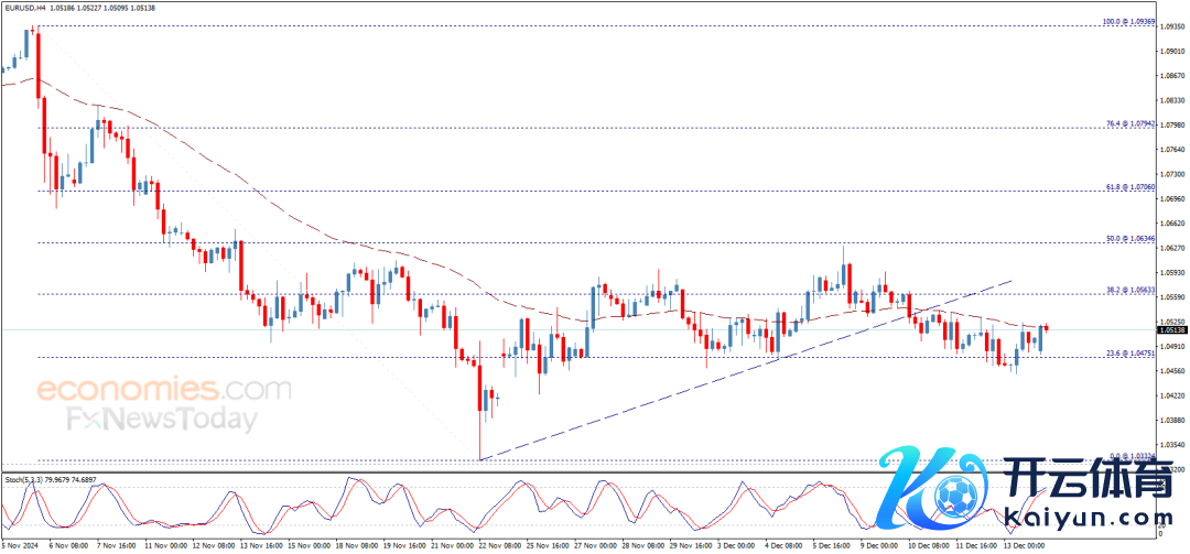(欧元/好意思元4小时图 开始：Economies.com)