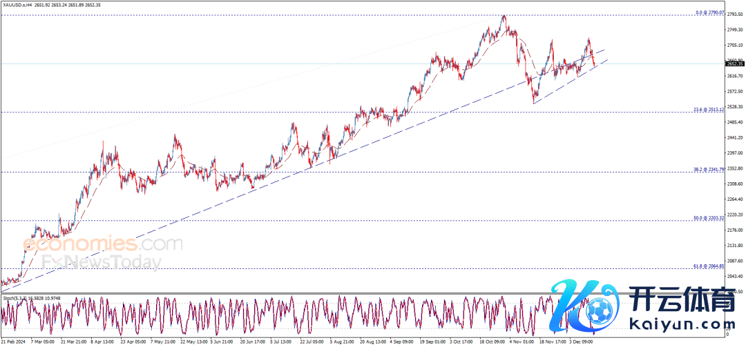 (现货黄金4小时图 开始：Economies.com)